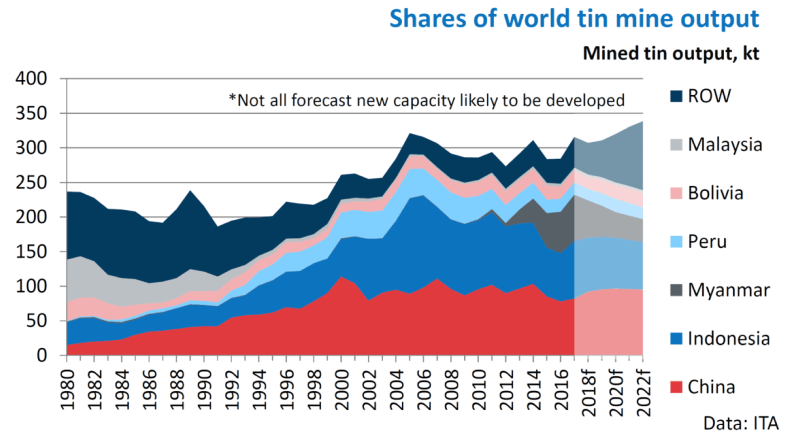 Why Invest In Tin - Elementos Limited - Tin Exploration and Development