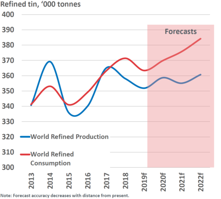 Why Invest In Tin - Elementos Limited - Tin Exploration And Development